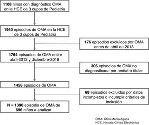 Diagrama de flujo de selección de la muestra.