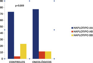 Distribución de haplotipos KIRs entre grupos.