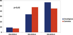 Distribución de alelos del mismo gen 2DL2/2DL3.