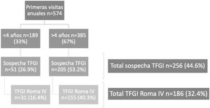 Diagrama de flujo de pacientes.