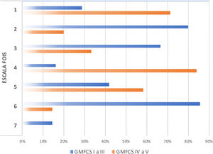 Valores porcentuados escala FOIS según GMFCS. FOIS: Functional Oral Intake Scale.- 1: nada por vía oral; 2: depende de dispositivo alimentación (DEA) con mínima ingesta oral; 3: DEA con ingesta oral alimento o líquido; 4: vía oral con una única consistencia; 5: vía oral con múltiples consistencias con necesidad de preparación especial o compensaciones; 6: vía oral con múltiples consistencias sin necesidad de preparación especial o compensaciones, con restricciones alimentarias; 7: vía oral sin restricciones; GMFCS: Gross Motor Funcional Classification System.