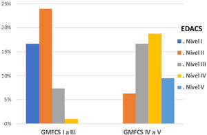 Valores porcentuados escala EDACS según GMFCS agrupado. EDACS: Eating and Drinking Ability Classification System.- Nivel I: come y bebe de forma segura y eficaz; Nivel II: come y bebe de forma segura con limitaciones de eficacia; Nivel III: come y bebe con limitaciones en eficacia y seguridad; Nivel IV: come y bebe con limitaciones significativas en seguridad; Nivel V: incapaz de comer o beber de forma segura.