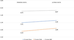 Evolución de valores antropométricos (promedios z-score).