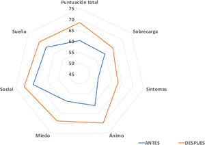 Evolución de la calidad de vida relacionada con la salud (CVRS) de cuidadores de pacientes con disfagia tras su evaluación y seguimiento en una consulta monográfica de disfagia.