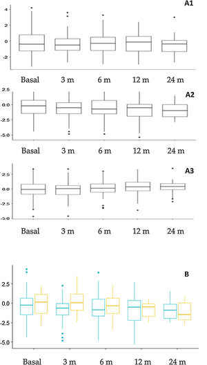 Cambios antropométricos. A. Evolución de la puntuación z de peso (A1), talla (A2) e índice de masa corporal (A3) a lo largo del seguimiento. B. Comparación de la evolución del z score de talla según la edad al inicio de TDC. Naranja (derecha): Pacientes que comenzaron TDC antes de los 2 años de edad. Azul (izquierda): pacientes que comenzaron TDC después de los 2 años de edad. m: meses; TDC: terapias dietéticas cetogénicas.
