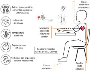 Metodología para la medición de presión arterial. Modificado de póster publicado por la Sociedad Europea de Hipertensión Arterial (imágenes obtenidas con licencia de Shutterstock). Fuente: Stergiou et al.11 y Lurbe et al.2