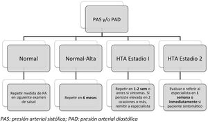 Algoritmo diagnóstico de la hipertensión según las Guías europeas de hipertensión arterial. PAD: presión arterial diastólica; PAS: presión arterial sistólica. Fuente: Lurbe et al.2