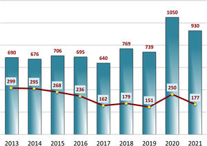 Evolución anual del total de manuscritos recibidos y aceptados durante los años 2013 a 2021.