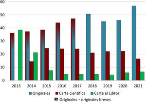 Evolución anual del porcentaje de Originales y Cartas científicas y al editor recibidos durante los años 2013 a 2021.