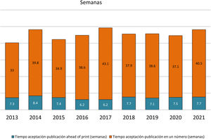 Media del tiempo de gestión de manuscritos desde su aceptación hasta su publicación (años 2013-2021).