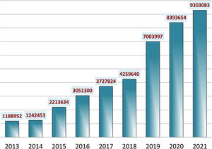 Visibilidad de Anales de Pediatría: número total de visitas (años 2013-2021).