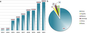 Visibilidad de Anales de Pediatría: número de visitas desde Science Direct (años 2013-2021).