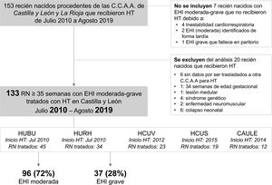 Algoritmo de inclusión y exclusión de los pacientes incluidos en el estudio CAULE: Complejo Asistencial Universitario de León; HCUS: Hospital Clínico Universitario de Salamanca; HCUV: Hospital Clínico Universitario de Valladolid; HUBU: Hospital Universitario de Burgos; HURH: Hospital Universitario Río Hortega de Valladolid.