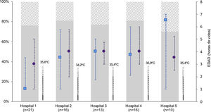 Características del inicio de la hipotermia de los pacientes intramuros estratificados por hospital. En la figura se muestran solo los pacientes intramuros, para evitar el sesgo de la distribución asimétrica de intramuros-extramuros entre hospitales. Se representa la temperatura al ingreso (mediana) en la unidad neonatal una vez se traslada al recién nacido de paritorio (símbolo termómetro), la edad (mediana, rango intercuartílico) a la que se alcanza la temperatura diana central de 33-34°C (símbolo cuadrado azul), y a la edad a la que se inicia la hipotermia activa (símbolo círculo morado). Las barras representan la distribución de los RN en EHI moderada (gris sólido) y grave (gris rallado). Hospitales: 1 (HUBU), 2 (HURH), 3 (HCUV), 4 (HCUS), 5 (CAULE).