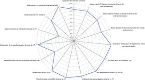 Características del manejo de los pacientes tratados con hipotermia incluidos en el estudio acorde a la guía de recomendaciones de la SENeo, de forma conjunta (A) y estratificado por hospital (B) aEEG: electroencefalograma integrado por amplitud; Eco-doppler: ecografía doppler cerebral; ENE en LCR: enolasa neuronal específica determinada en líquido cefalorraquídeo; HT: hipotermia terapéutica; rSO2 cerebral: saturación regional de oxígeno cerebral. En las características de «duración al menos 72h» y «duración del recalentamiento al menos 8h» no se incluyen los pacientes fallecidos antes de las 72h de vida, al igual que tampoco se incluyen los fallecidos en el «seguimiento en consulta».