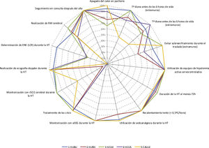 Características del manejo de los pacientes tratados con hipotermia incluidos en el estudio acorde a la guía de recomendaciones de la SENeo, de forma conjunta (A) y estratificado por hospital (B) aEEG: electroencefalograma integrado por amplitud; Eco-doppler: ecografía doppler cerebral; ENE en LCR: enolasa neuronal específica determinada en líquido cefalorraquídeo; HT: hipotermia terapéutica; rSO2 cerebral: saturación regional de oxígeno cerebral. En las características de «duración al menos 72h» y «duración del recalentamiento al menos 8h» no se incluyen los pacientes fallecidos antes de las 72h de vida, al igual que tampoco se incluyen los fallecidos en el «seguimiento en consulta».