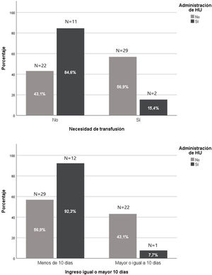 Influencia de la hidroxiurea en la gravedad de los episodios de síndrome torácico agudo en pacientes con drepanocitosis.