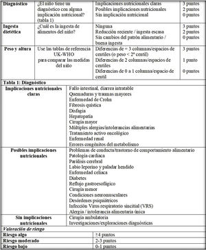 Herramienta de cribado para la valoración de la desnutrición en pediatría (STAMP versión en castellano).