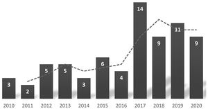 Número de ingresos por año.