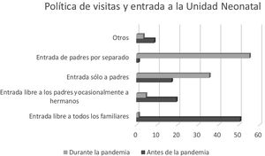 Política de visitas y entrada a la Unidad Neonatal antes y durante la pandemia por SARS-CoV-2.
