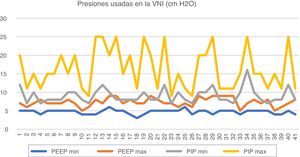 Parámetros máximos y mínimos usados durante la ventilación mecánica no invasiva. La PEEP mínima y máxima usada en CPAP es 4 (4-5) cmH2O y 7 (7-8) cmH2O. La PEEP mínima y máxima usada en VNI es de 5 (4-5) cmH2O y 7 (7-8) cmH2O. La PIP mínima usada durante la VNI es de 8 (8-10) cmH2O y la PIP máxima de 15 (11-20) cmH2O. En el caso de utilizar NAVA (3 hospitales) se contó como parámetro máximo el parámetro pautado como máximo permitido. Otros parámetros usados son: frecuencia respiratoria mínima 20rpm (11-30) y máxima 50rpm (40-60); tiempo inspiratorio mínimo 0,3seg (0,3-0,4) y máximo de 0,5seg (0,4-0,6). VNI: ventilación mecánica no invasiva; PEEP: presión al final de la espiración; PIP: presión pico; rpm: respiraciones por minuto.