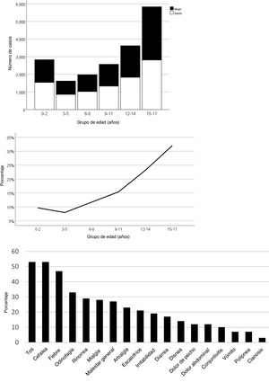Características clínicas y demográficas. A) Número de casos confirmados de COVID-19 por grupo de edad. B) Porcentaje de pacientes menores de 18 años en México con antecedente de contacto con caso de COVID-19. C) Características clínicas de casos confirmados, marzo-septiembre de 2020.