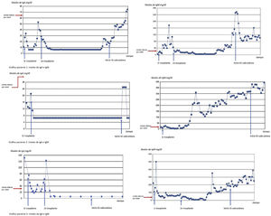 Evolución de los niveles de IgA e IgM de los 3 pacientes con hipogammaglobulinemia crónica post-TPH. En el paciente 1, los niveles de IgA aumentan progresivamente a partir de los 4 años tras el segundo trasplante, mientras que los de IgM se recuperan en el período entre trasplantes y posteriormente no vuelven aumentar hasta 4 años tras el segundo trasplante. En el paciente 2 se observa que no recupera en ningún momento niveles de IgA por edad, mientras que sí recupera niveles de IgM por edad a partir del año del TPH. En el paciente 3 se observa que a partir del segundo trasplante ya no recupera los niveles de IgA mientras que sí recupera niveles de IgM a partir de los 14 meses tras el segundo trasplante.