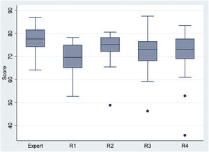 Diagrama de caja-bigote de la puntuación en los expertos y según año de residencia: (R1=Residentes de primer año; R2=Residentes de segundo año; R3=Residentes de tercer año; R4=Residentes de cuarto año).