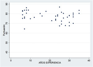 Diagrama de dispersión con la distribución de los expertos evaluados en función de su puntuación obtenida y los años de experiencia en PAP.