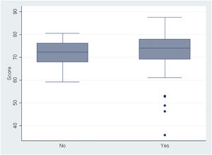 Diagrama caja-bigotes con las medidas de tendencia central y dispersión de las puntuaciones obtenidas por los residentes de pediatría en función de la realización de un curso de PAP.