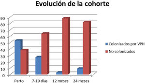 Evolución de la cohorte.