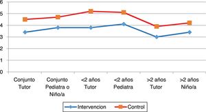 Scores globales y diferenciados por edades del grupo intervención y del grupo control.