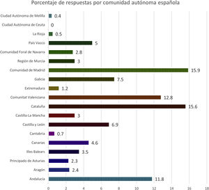Distribución de respuestas por comunidad autónoma española.