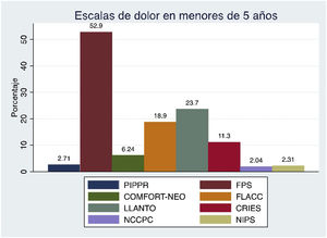 Uso de escalas de dolor en menores de 5 años o con dificultades de comunicación. CRIES: Crying Requires oxygen increased vital signs Expression, Sleep; FLACC: Face, Leg, Activity, Cry, Consolability; FPS: Face Pain Scale; LLANTO: llanto, actitud, normorrespiración, tono postural y observación facial; NCCPC-R: Non communicating Children Pain Checklist Revised; NIPS: Neonatal Infant Pain Scale; PIPPR: Preterm Infant Pain Profile Revised.