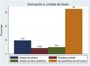 Porcentaje de derivación a Unidad del Dolor de un paciente pediátrico.