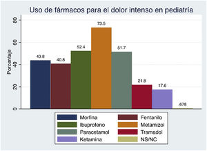 Uso de fármacos para el dolor intenso en pediatría.