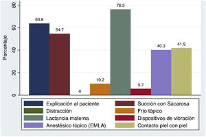 Uso de analgesia para procedimientos que generan dolor leve en Pediatría.
