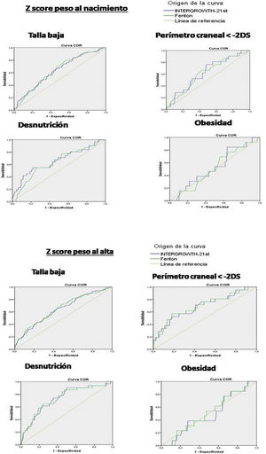 Curva ROC riesgo de talla baja, perímetro craneal < -2 DS, desnutrición y obesidad a los dos años en función del z-score del peso al nacimiento y al alta hospitalaria, utilizando Fenton 2013 e Intergrowth-21st.