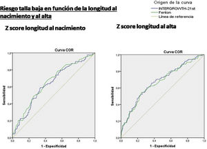 Curva ROC riesgo de talla baja a los dos años en función del z-score de la longitud al nacimiento y al alta hospitalaria, utilizando Fenton 2013 e Intergrowth-21st.