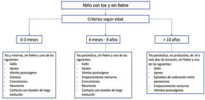 Criterios clínicos de sospecha para el diagnóstico de tos ferina19. Modificado de: Cherry JD et al. Clin Infect Dis. 2012:54;1756-1764.