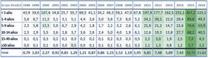 Tasas de incidencias por grupos de edad (1998-2016)22.
