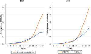 Prevalencia de las prescripciones de antidepresivos en función de la edad y el sexo para los años 2013 y 2018.