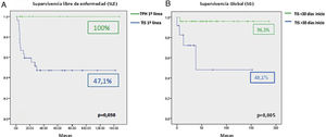 A. Supervivencia libre de enfermedad de la cohorte tras primer tratamiento. B. Supervivencia global tras tratamiento inmunosupresor dependiendo del periodo entre diagnóstico y tratamiento.