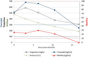 Monitorización seriada de los niveles séricos de tramadol, morfina, troponina I ultrasensible y amilasa.