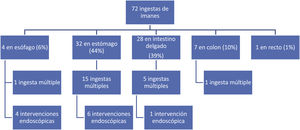 Localización y actitud de casos de ingestas de imanes.