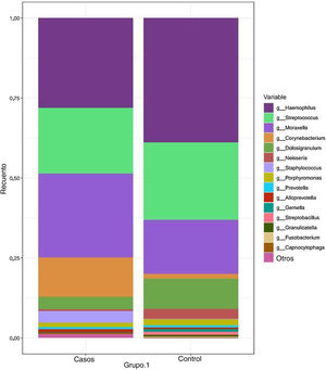 Composición taxonómica bacteriana de las muestras nasofaríngeas en los grupos de casos y de control: diagrama de barras apiladas que muestra la abundancia relativa (promedio) de los géneros bacterianos detectados con mayor frecuencia en cada grupo. Los géneros con un promedio de abundancia relativa inferior al 0,5% se incluyeron en la categoría «otros géneros».