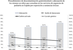 Procedimientos de descontaminación gastrointestinal y adecuación de los mismos en niños que consultan en los servicios de urgencias de pediatría en España por exposición a sustancias tóxicas.
