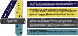 Cuatro momentos en la prescripción de antimicrobianos. Fuente: Adaptado de Tamma et al., 201910 y de «Four Moments of Antibiotic Decision Making». Disponible en: https://www.ahrq.gov/antibiotic-use/acute-care/four-moments/index.html.