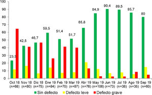 Evolución de los resultados de las AASTR de los puestos de RCP a lo largo del desarrollo del periodo preintervención (en número se indica el porcentaje de AASTR sin defecto).