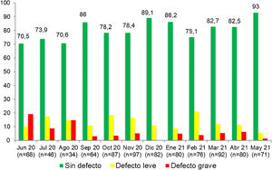 Evolución de los resultados de las AASTR de los puestos de RCP a lo largo del desarrollo del periodo postintervención (en número se indica el porcentaje de AASTR sin defecto).
